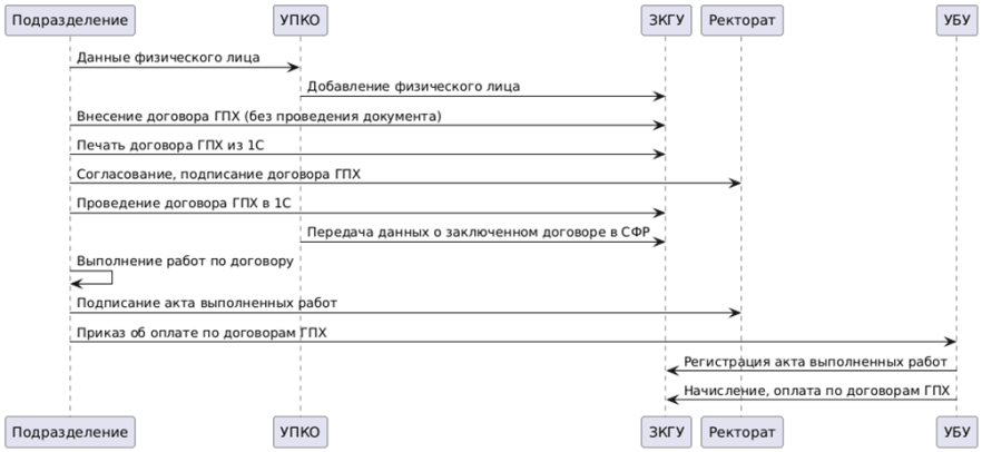 Алгоритм регистрации договоров гпх.png